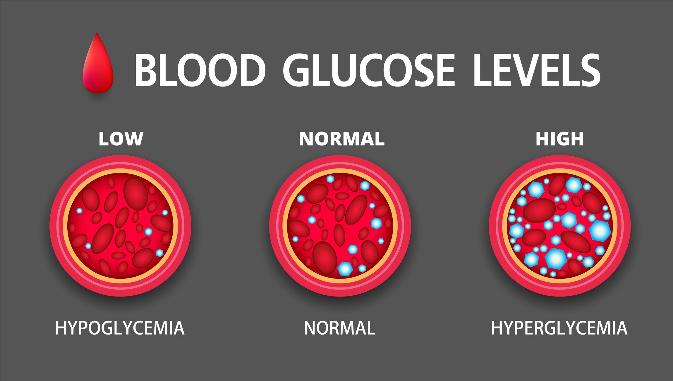 Blood Glucose Levels